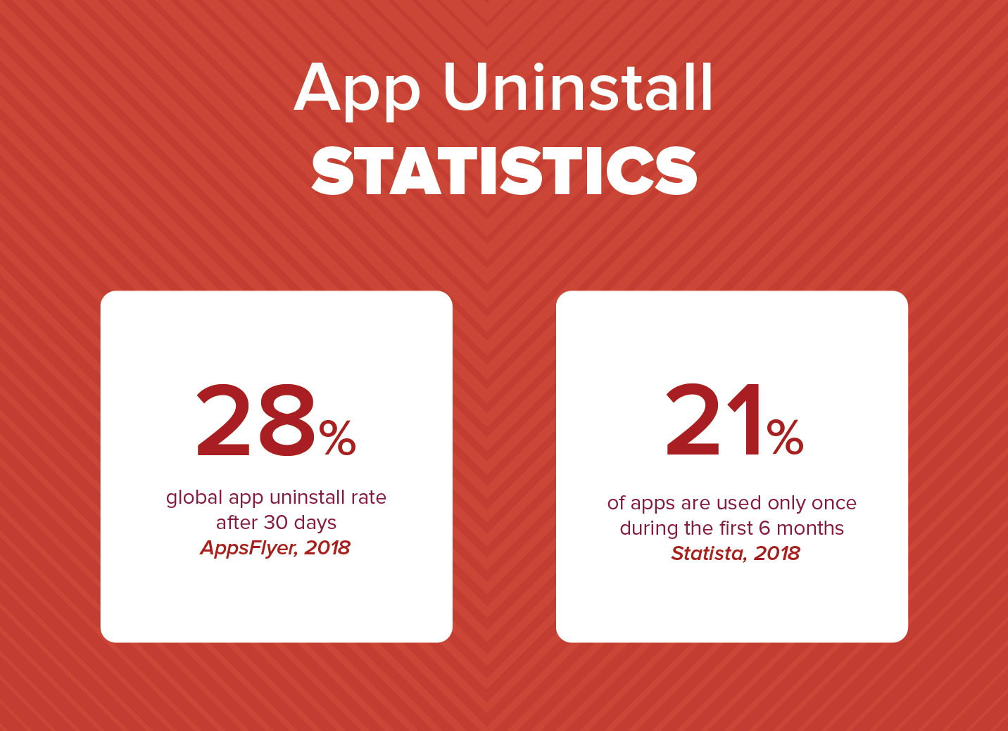 App Uninstall Statistics 