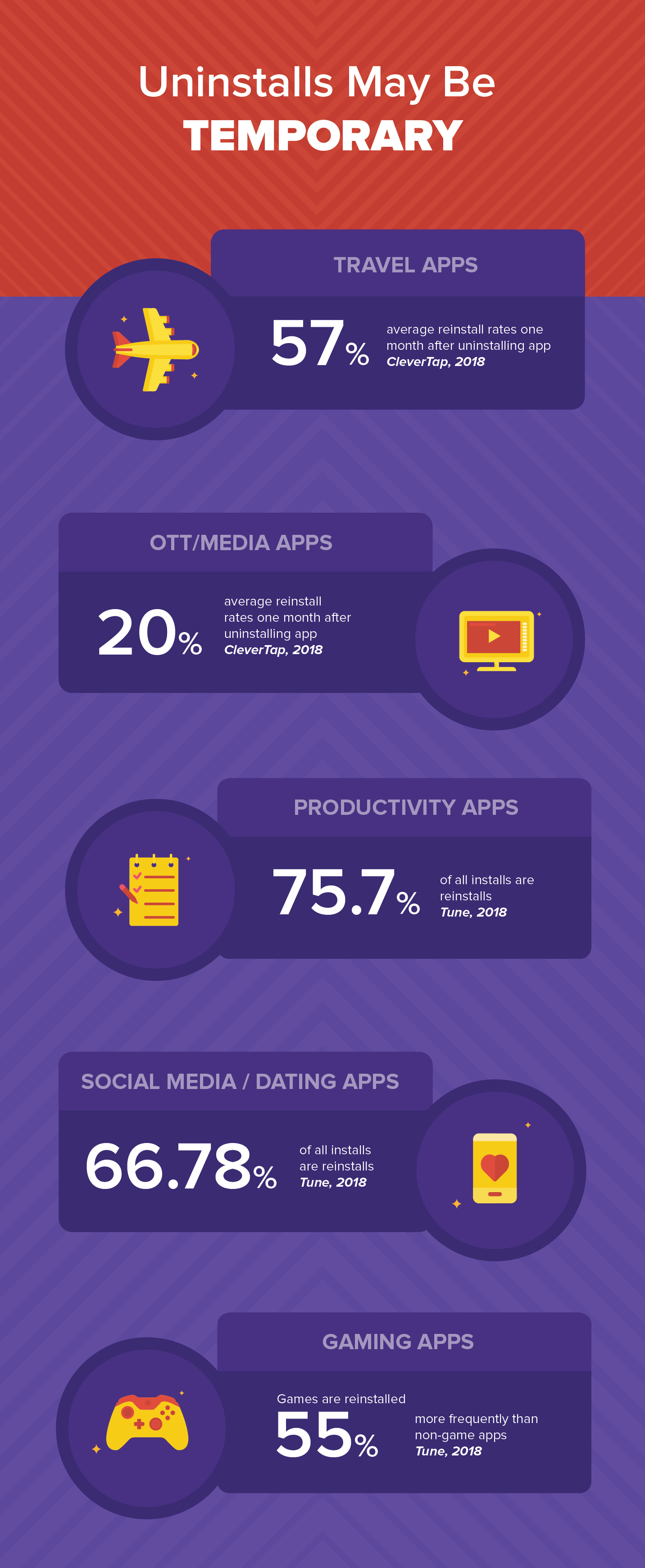App uninstall rate - uninstalls are temporary