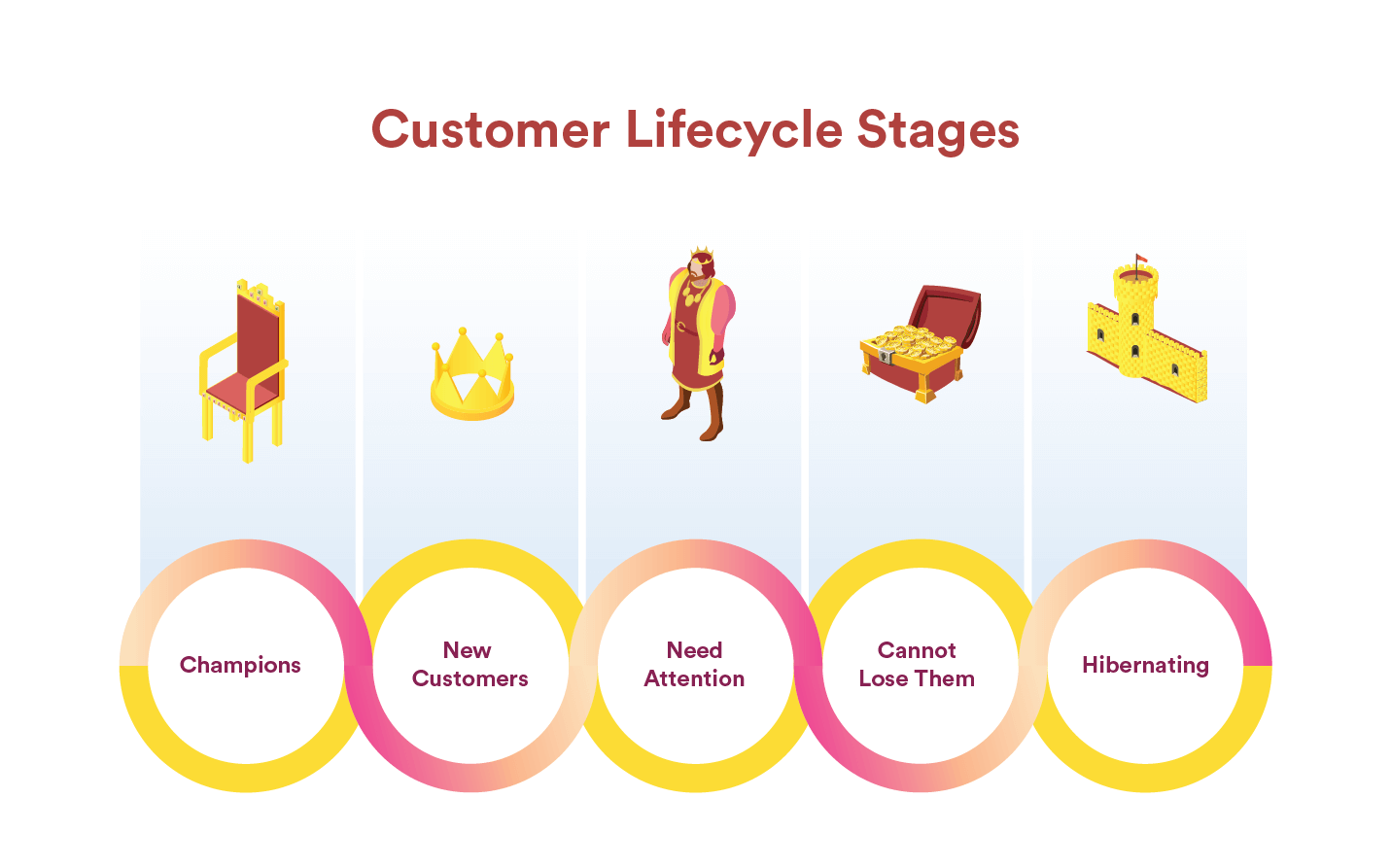 All customer lifecycle stages benefit from outstanding customer experiences
