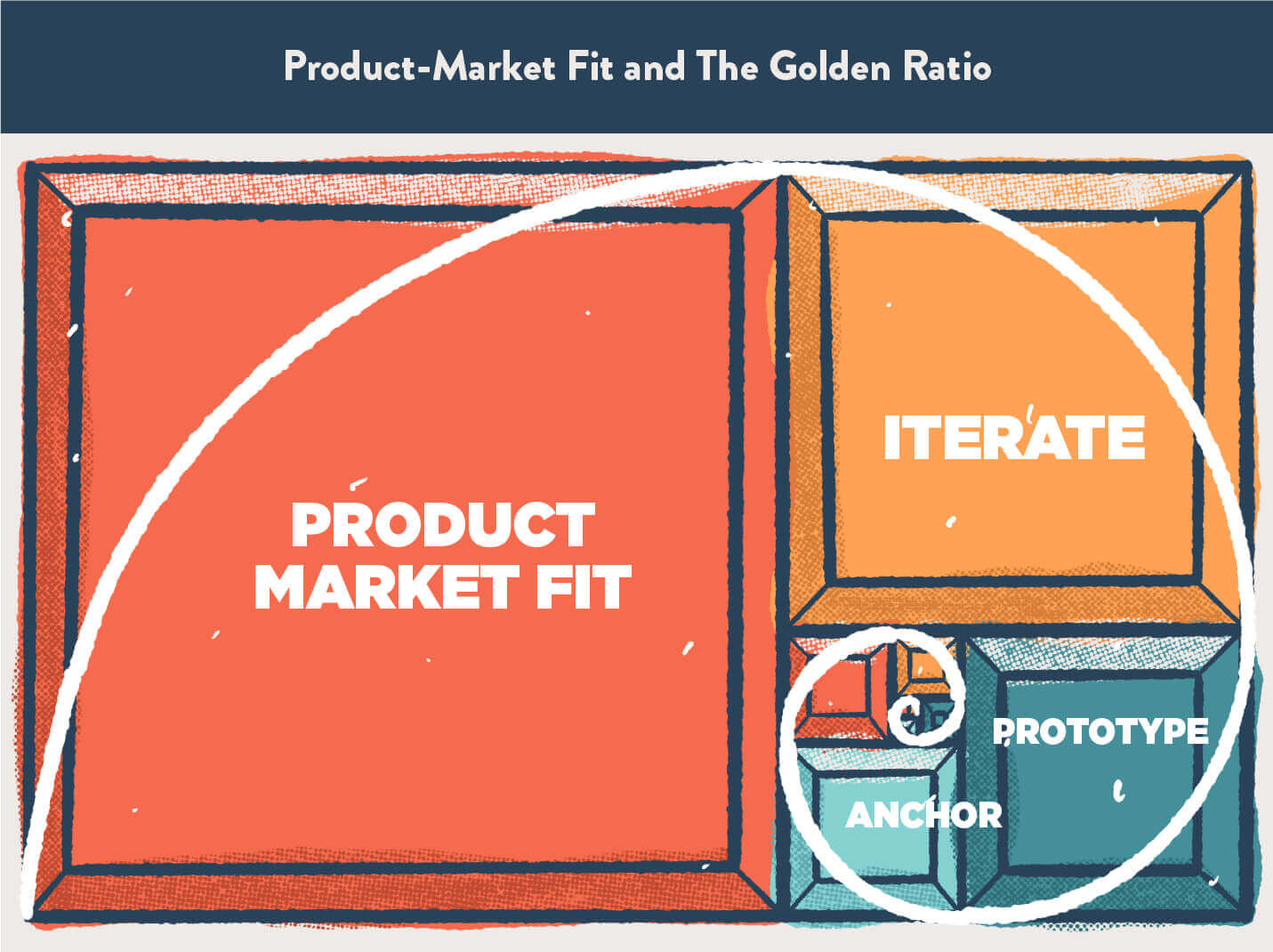 natural phenomenon of golden spiral applied to product market fit