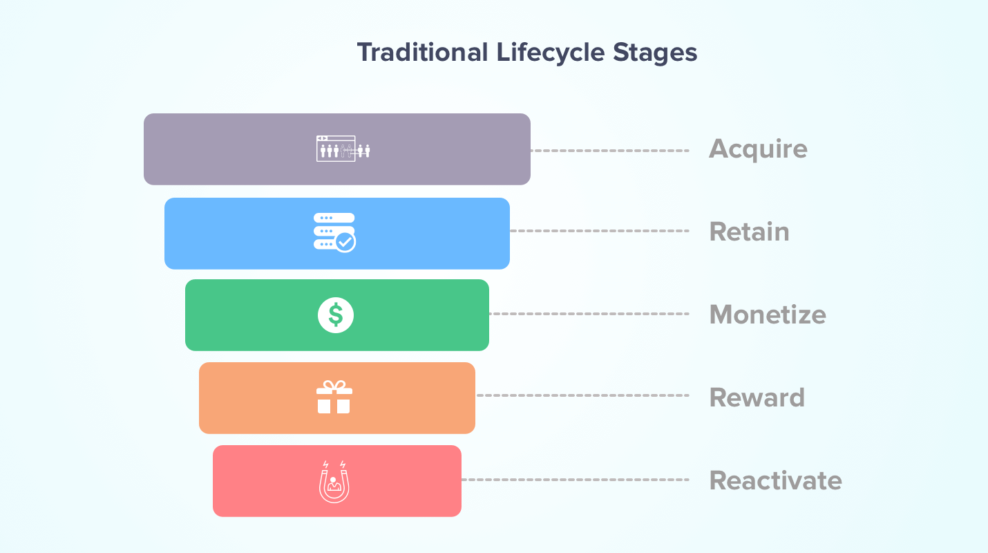Traditional Lifecycle Management Models