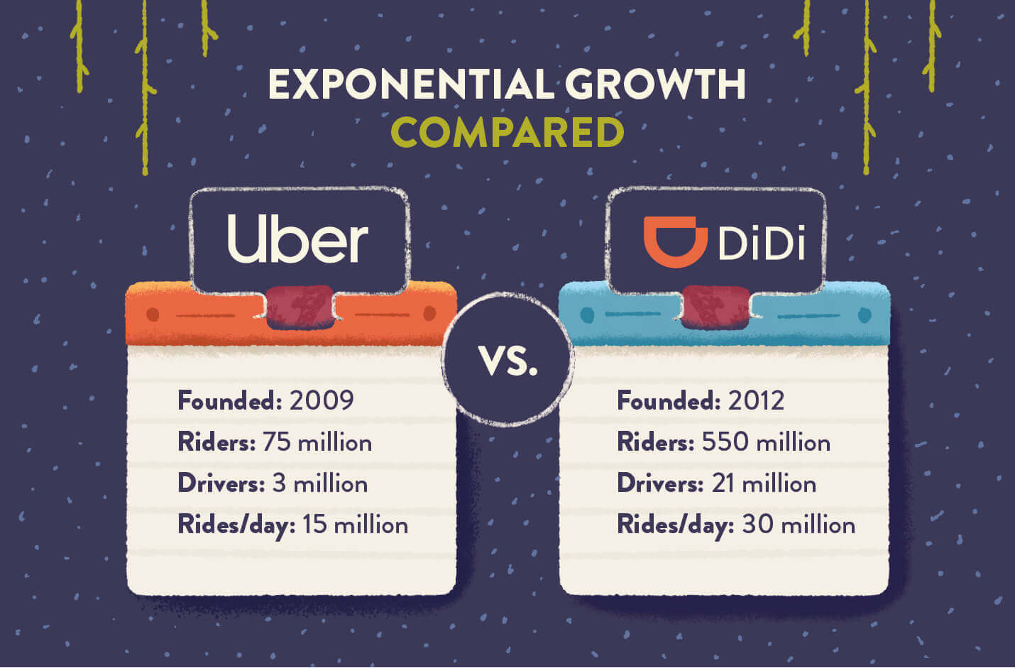 exponential growth comparison between China's DiDi and US Uber on how much these companies have grown