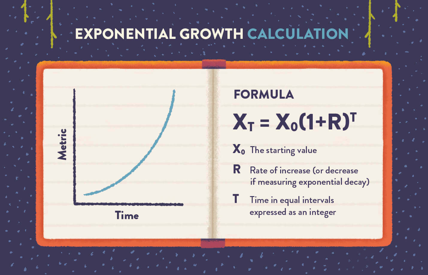 exponential growth formula with graph and variables explained