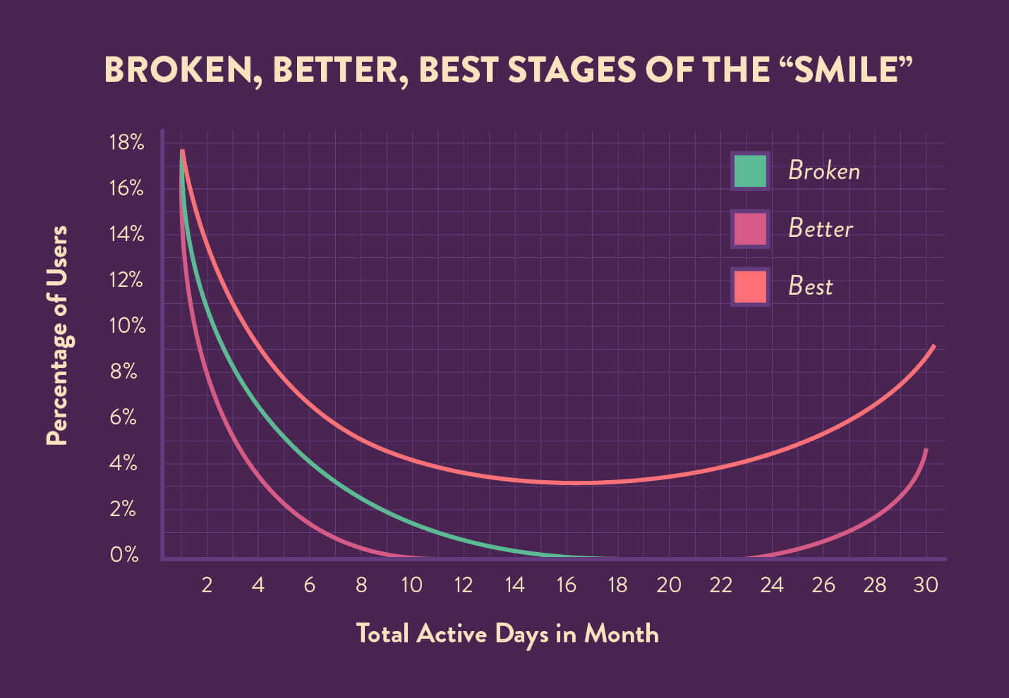 power user curve of different situations of better or worst