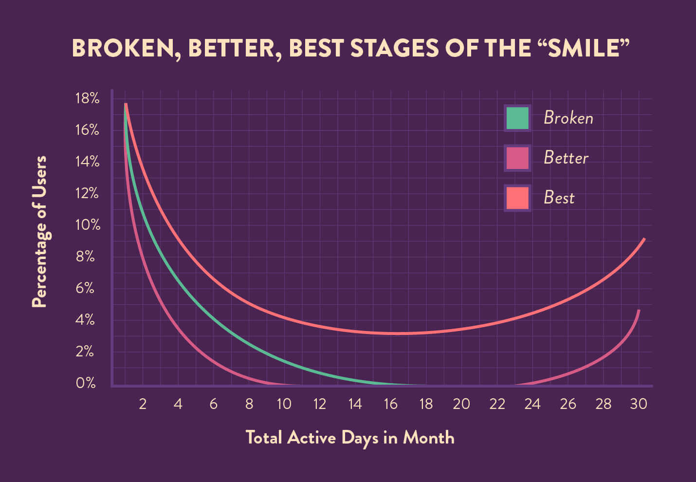 Power User Curve of different situations of better or worst
