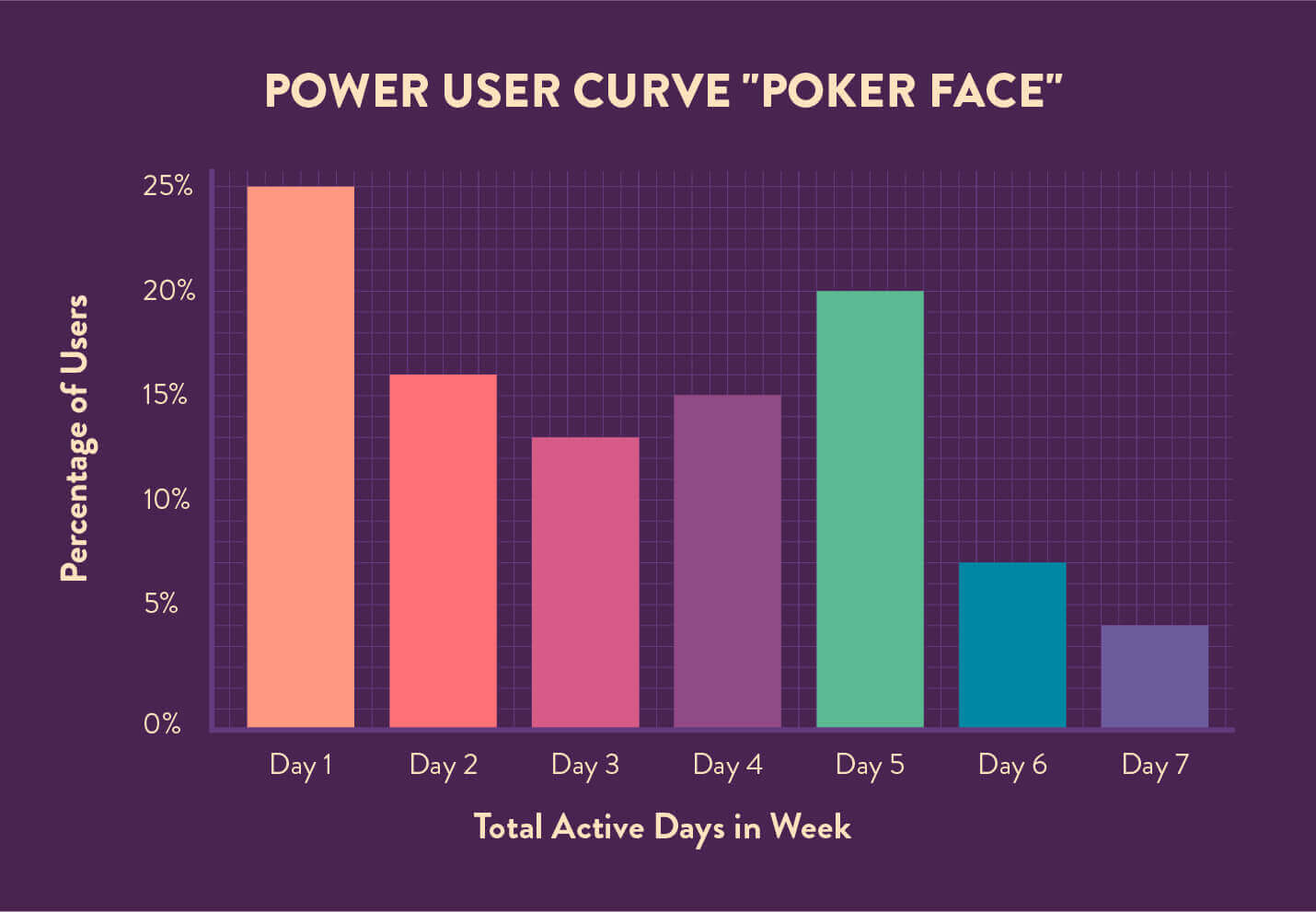 Power User Curve poker face example of a 7 DAU chart