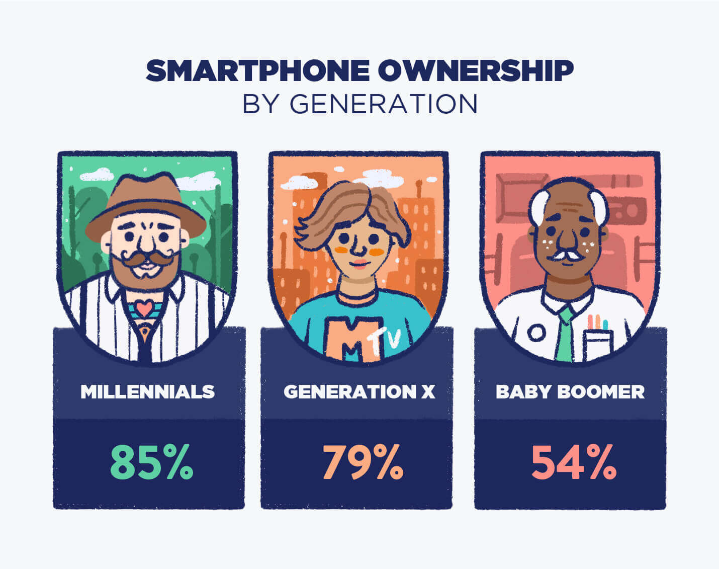 millennials own more smartphones than gen X and Baby boomers