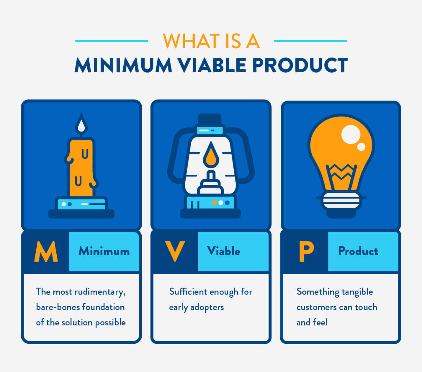 what is a minimum viable product with candle to lantern to light bulb evolution
