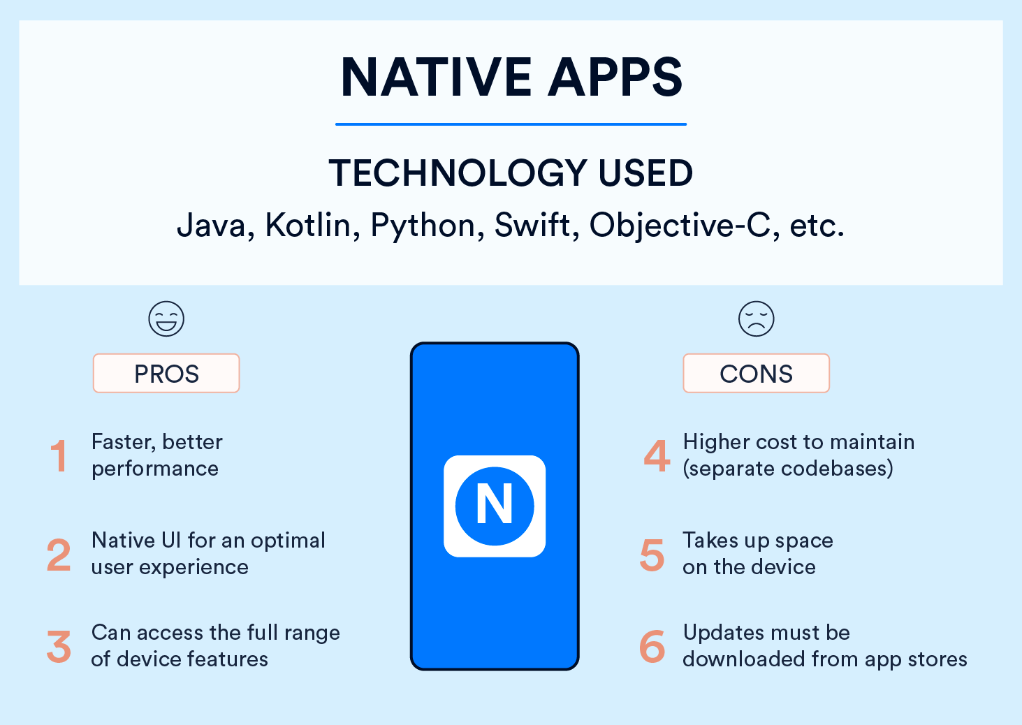 Types of Mobile Apps: Native Apps, technology used to create them, and the pros and cons of using them. 