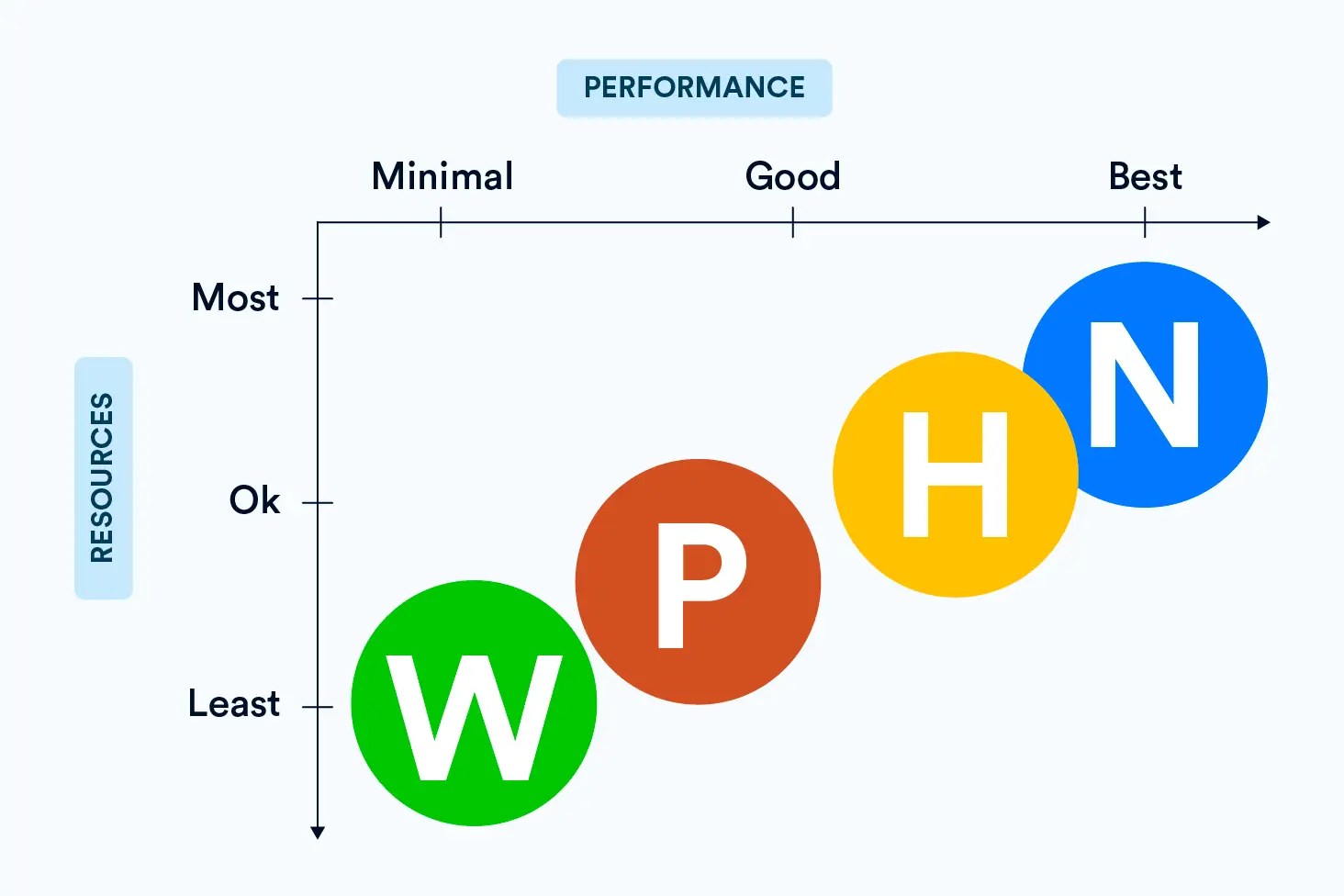Performances of Different Types of Mobile Apps