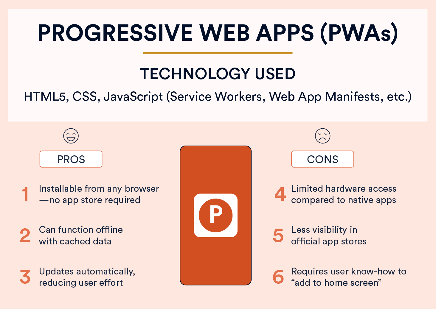 Types of Mobile Apps: Progressive Web Apps, technology used to create them, and the pros and cons of using them. 