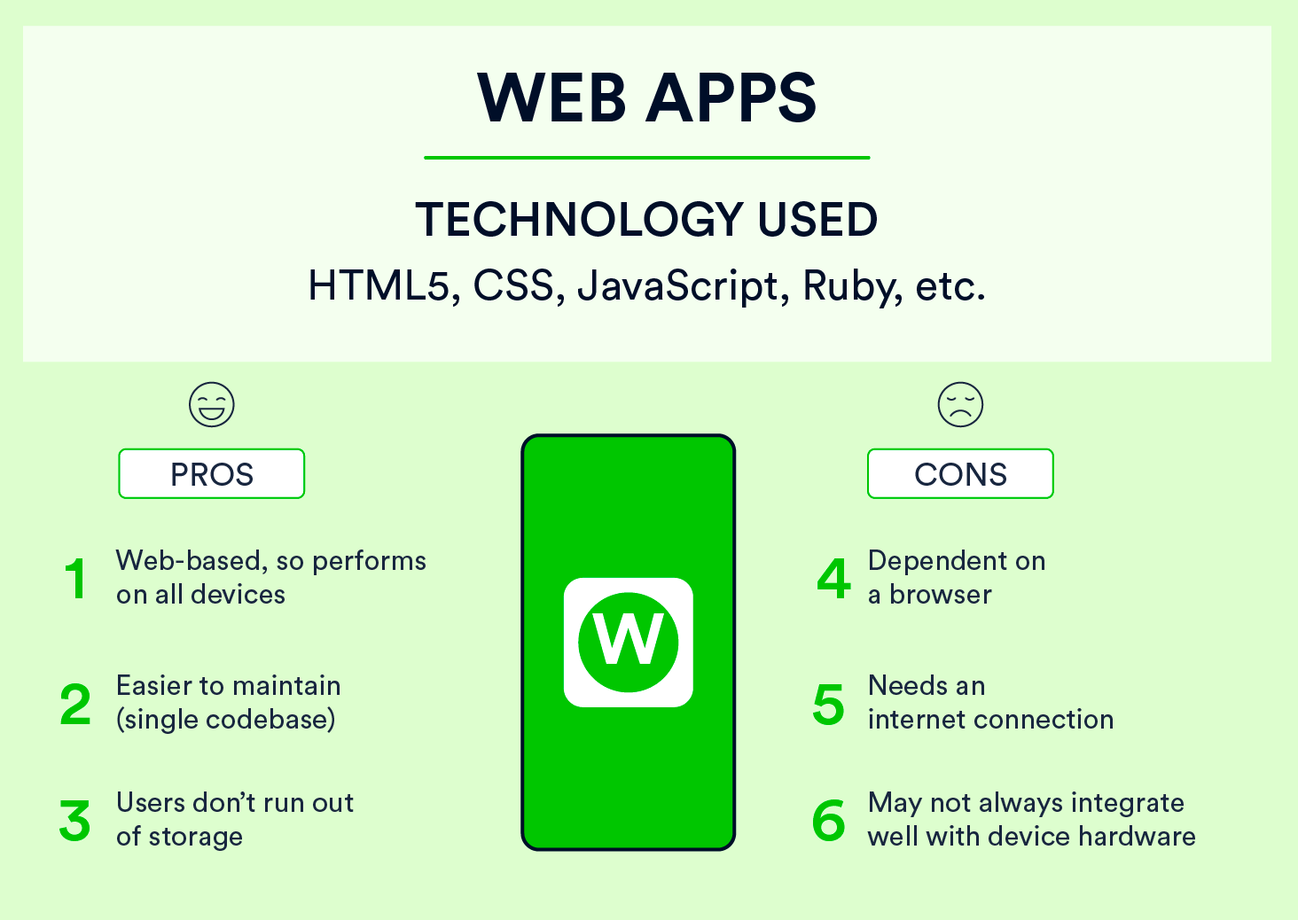 Types of Mobile Apps: Web Apps, technology used to create them, and the pros and cons of using them. 