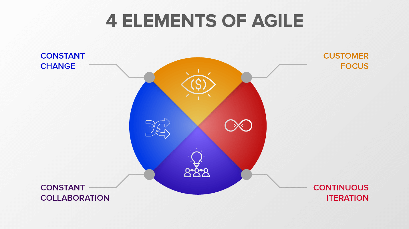The 4 pillars of Agile Marketing