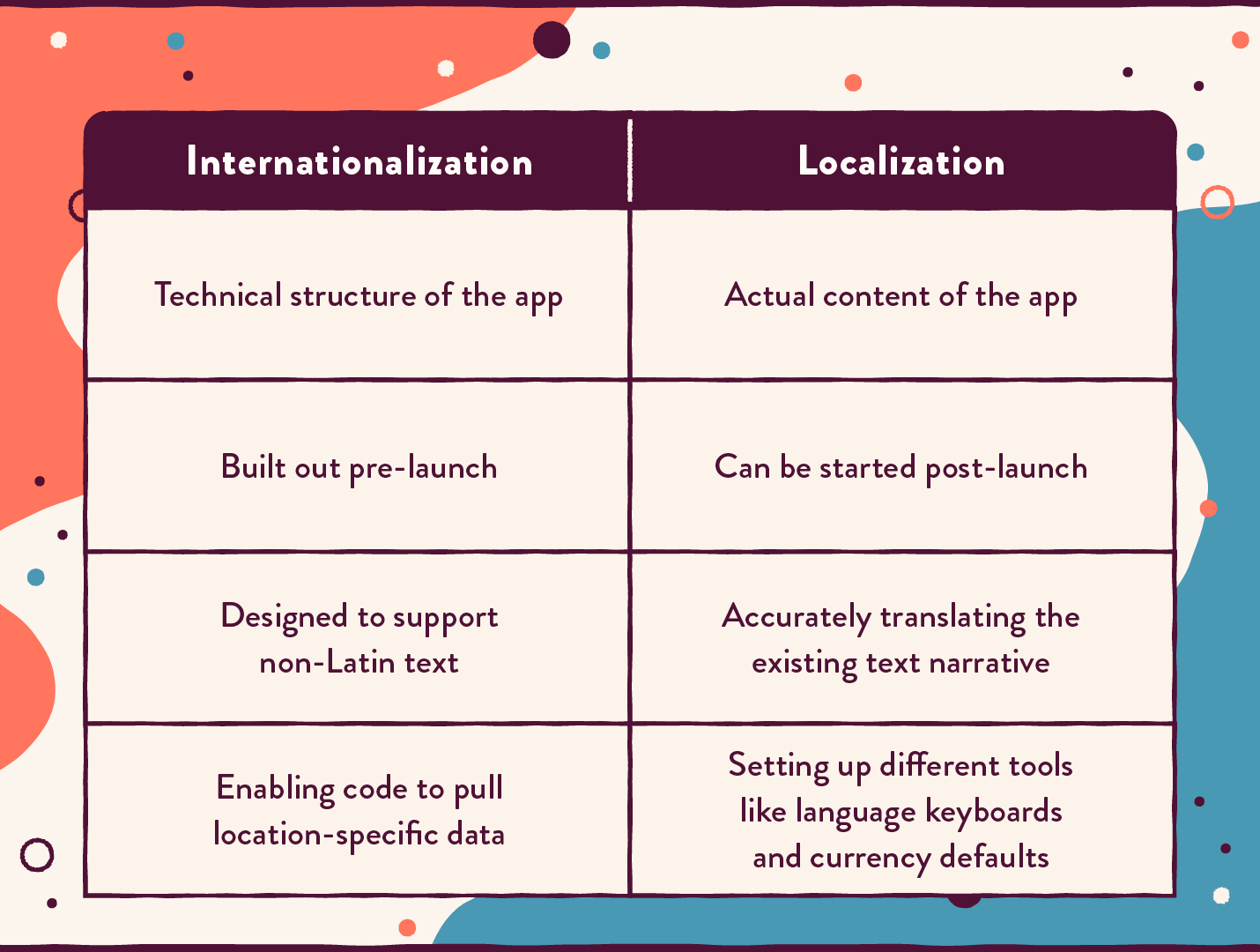 differences between localization and internationalization
