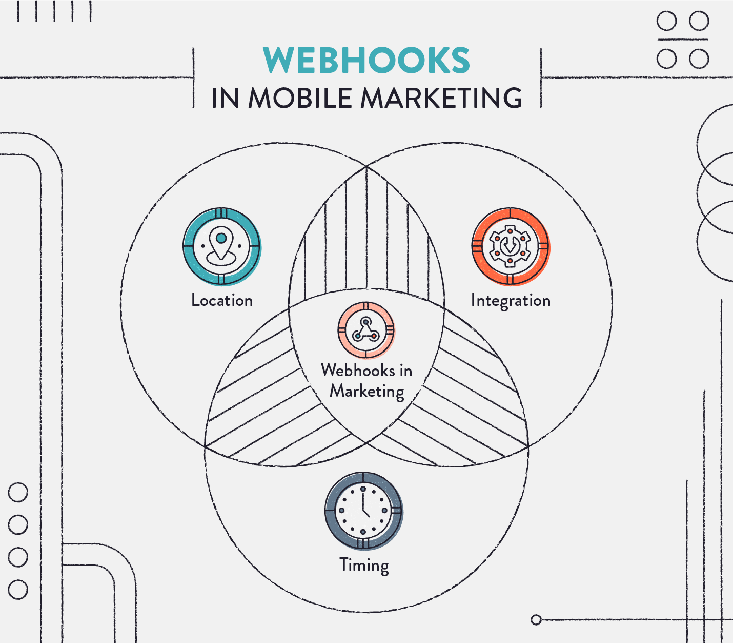 webhooks in mobile marketing venn diagram 