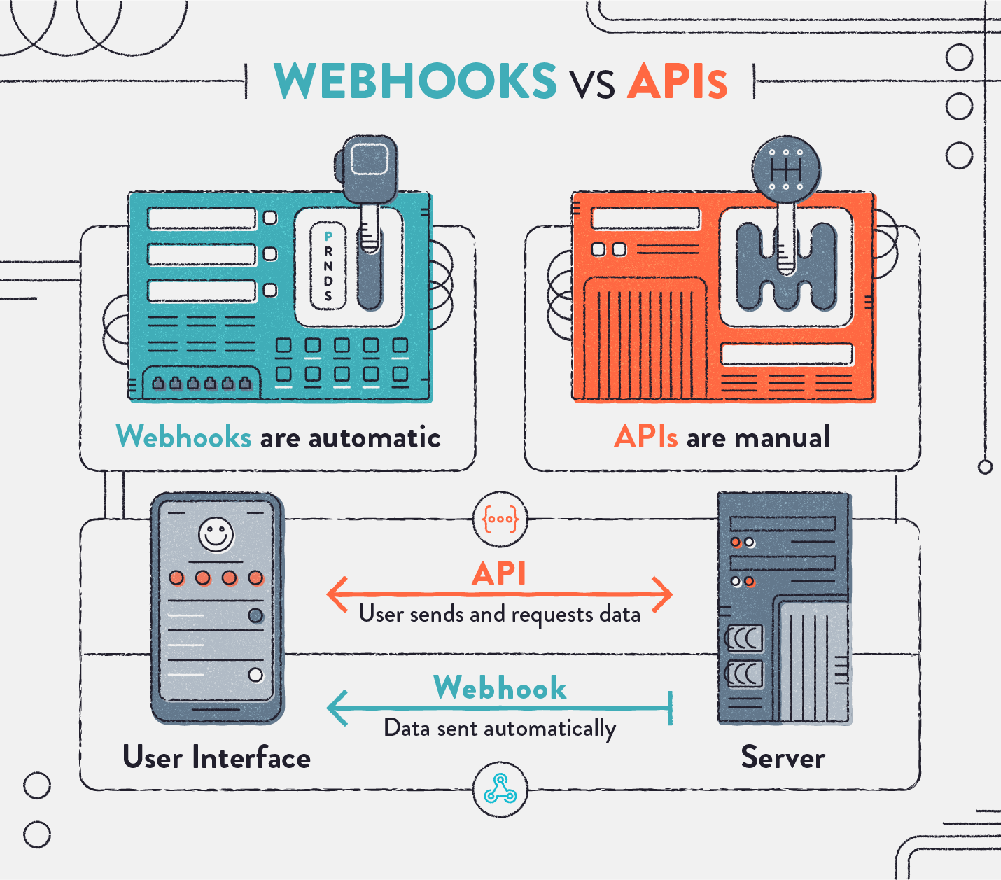webhooks automated vs api manual data sharing