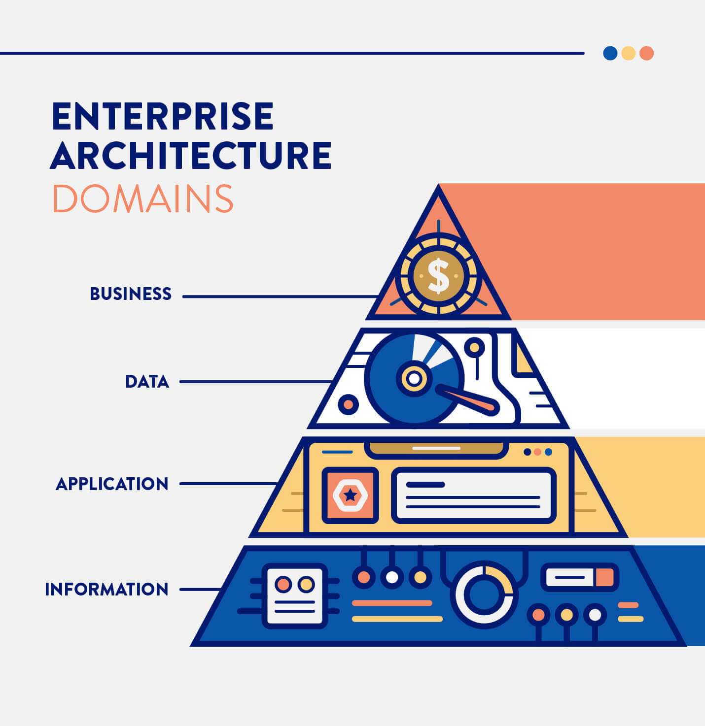 layers of the Business, data, application, and information domains for enterprise architecture