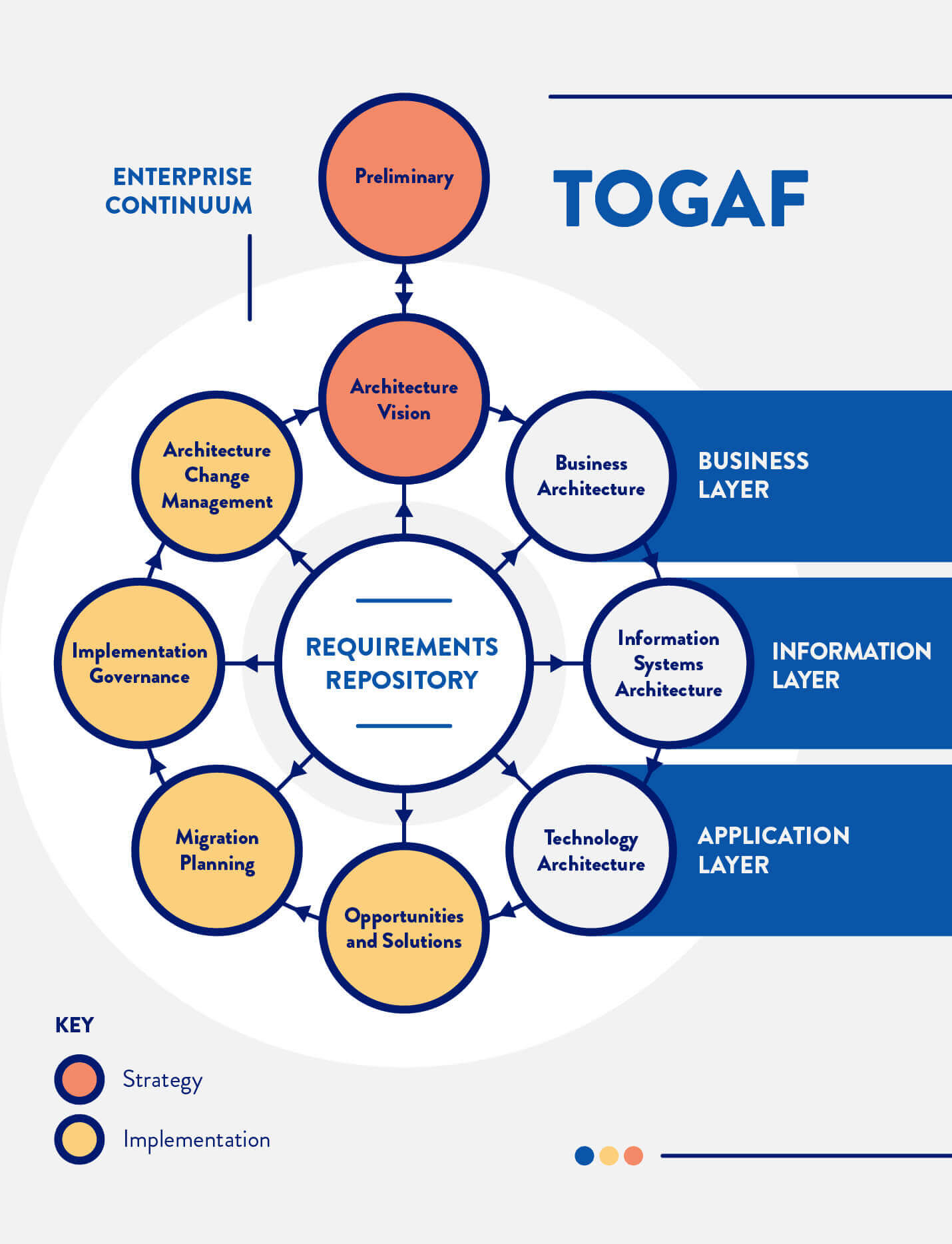 Togaf enterprise continuum for enterprise architects to plan and iterate