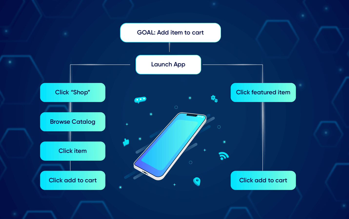 Sample task analysis for a mobile app