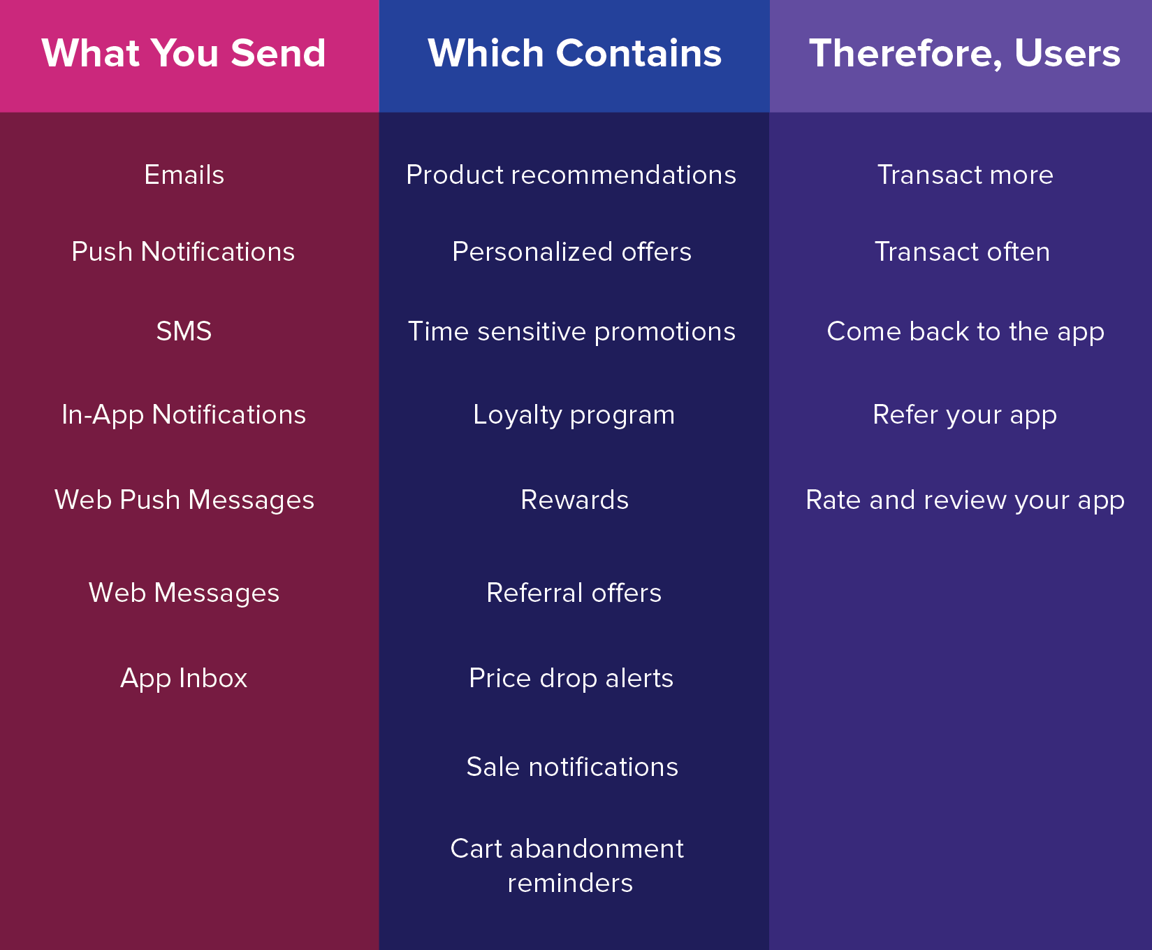 shopping apps retention
