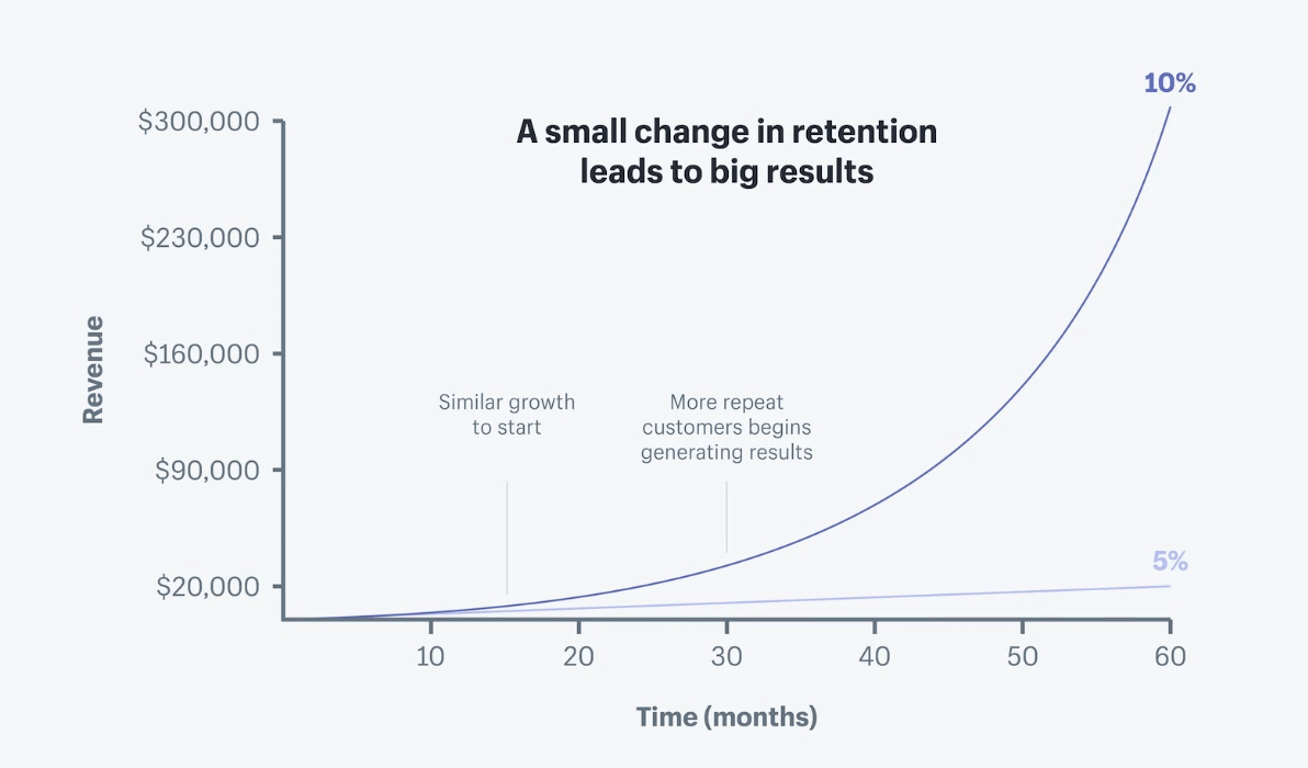 customer retention improves revenue