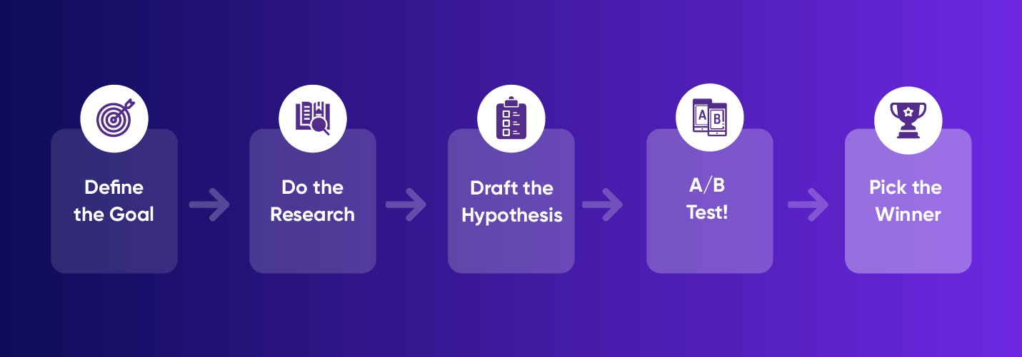 How to Design A/B Testing for More Effective Campaigns - CleverTap