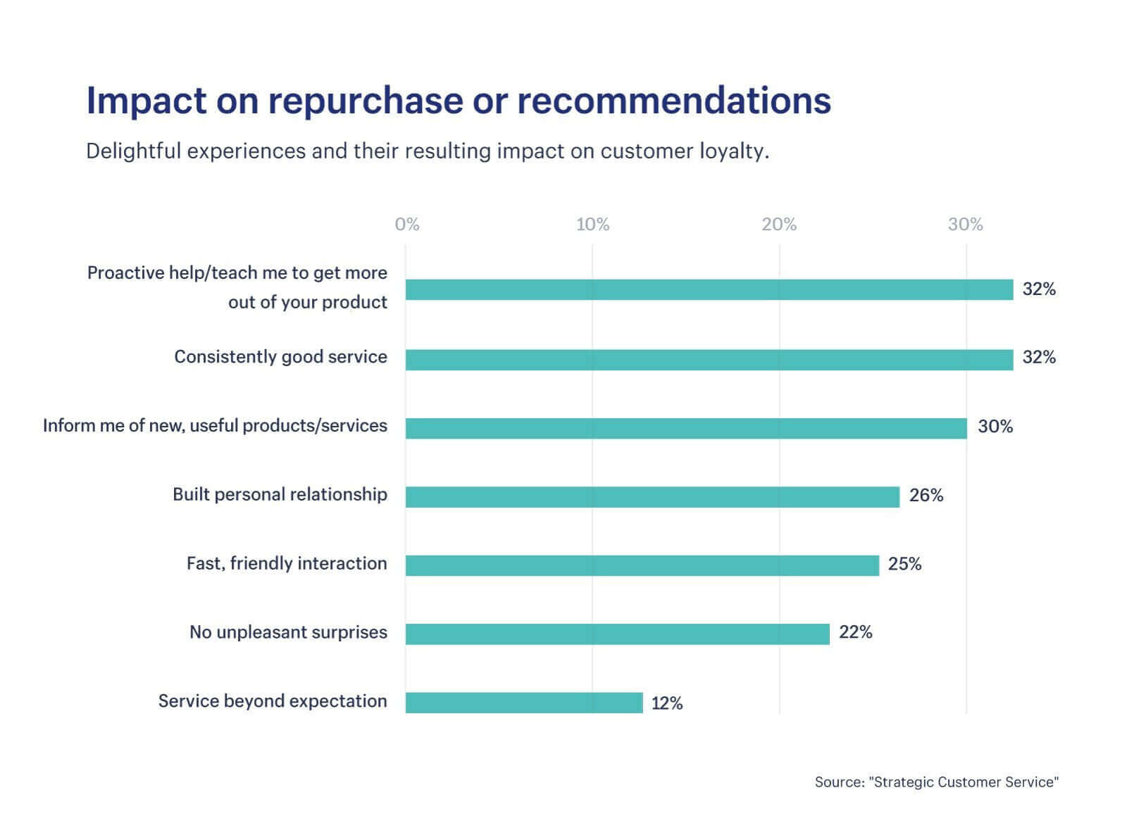 better customer support leads to better retention