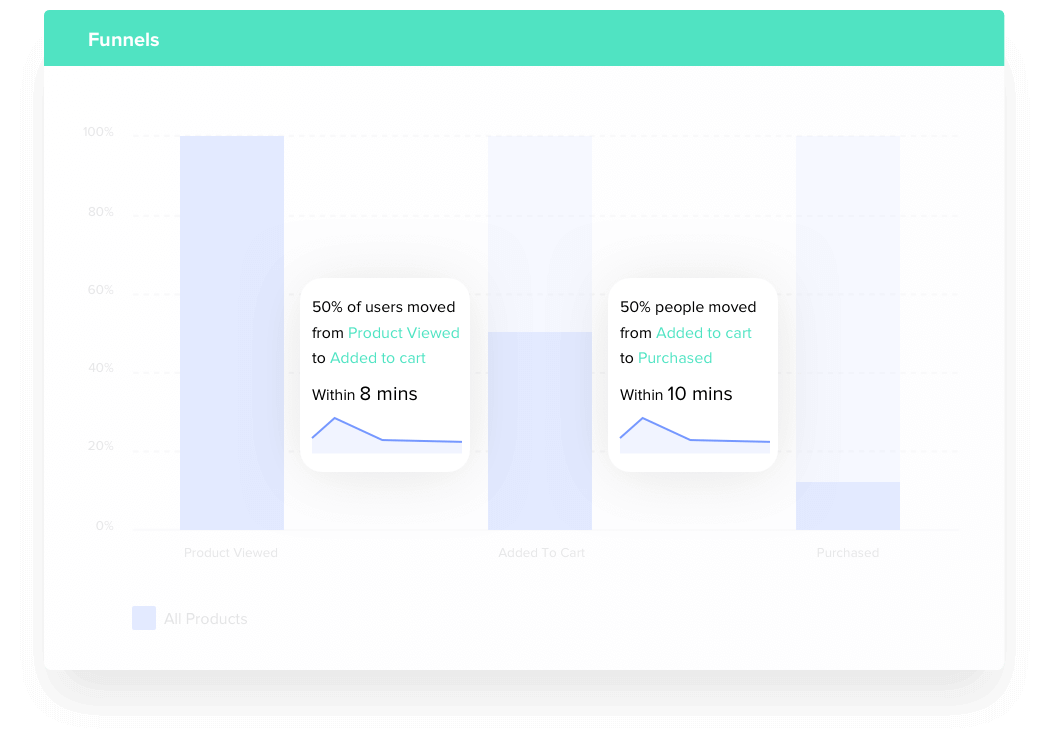 Analyze Time Between User Actions using Funnels