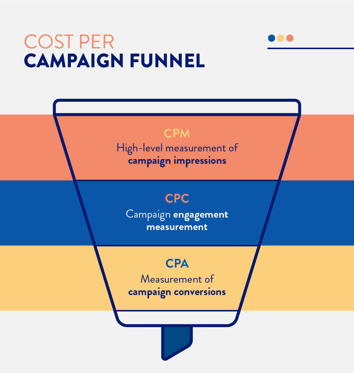 CPM campaign funnel