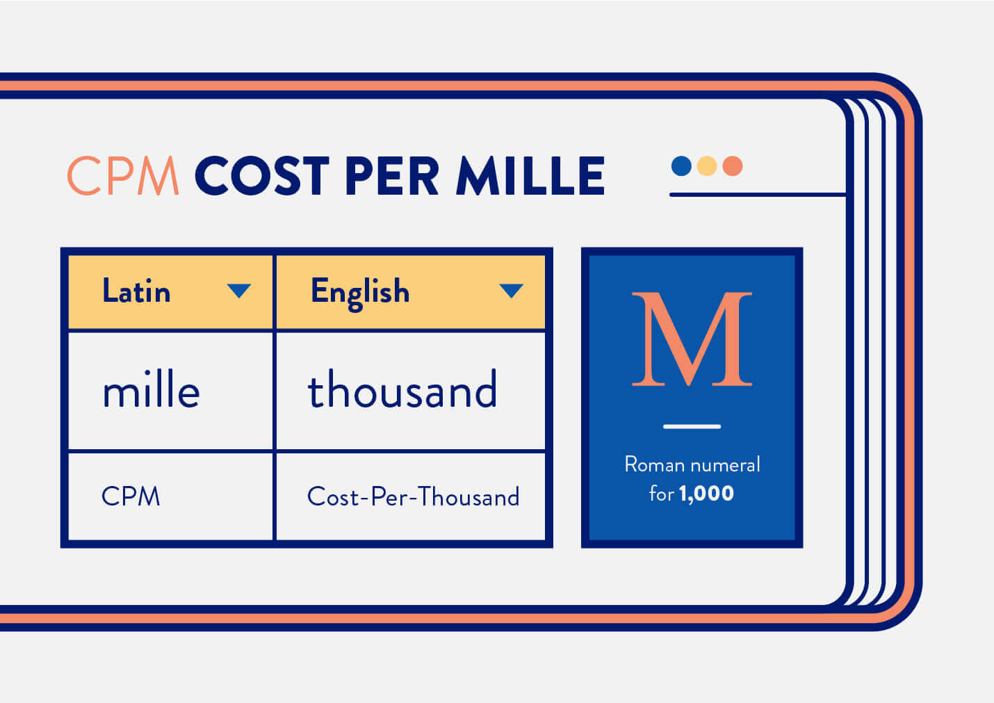 cost per mille translated to cost per thousand where M stands for 1,000