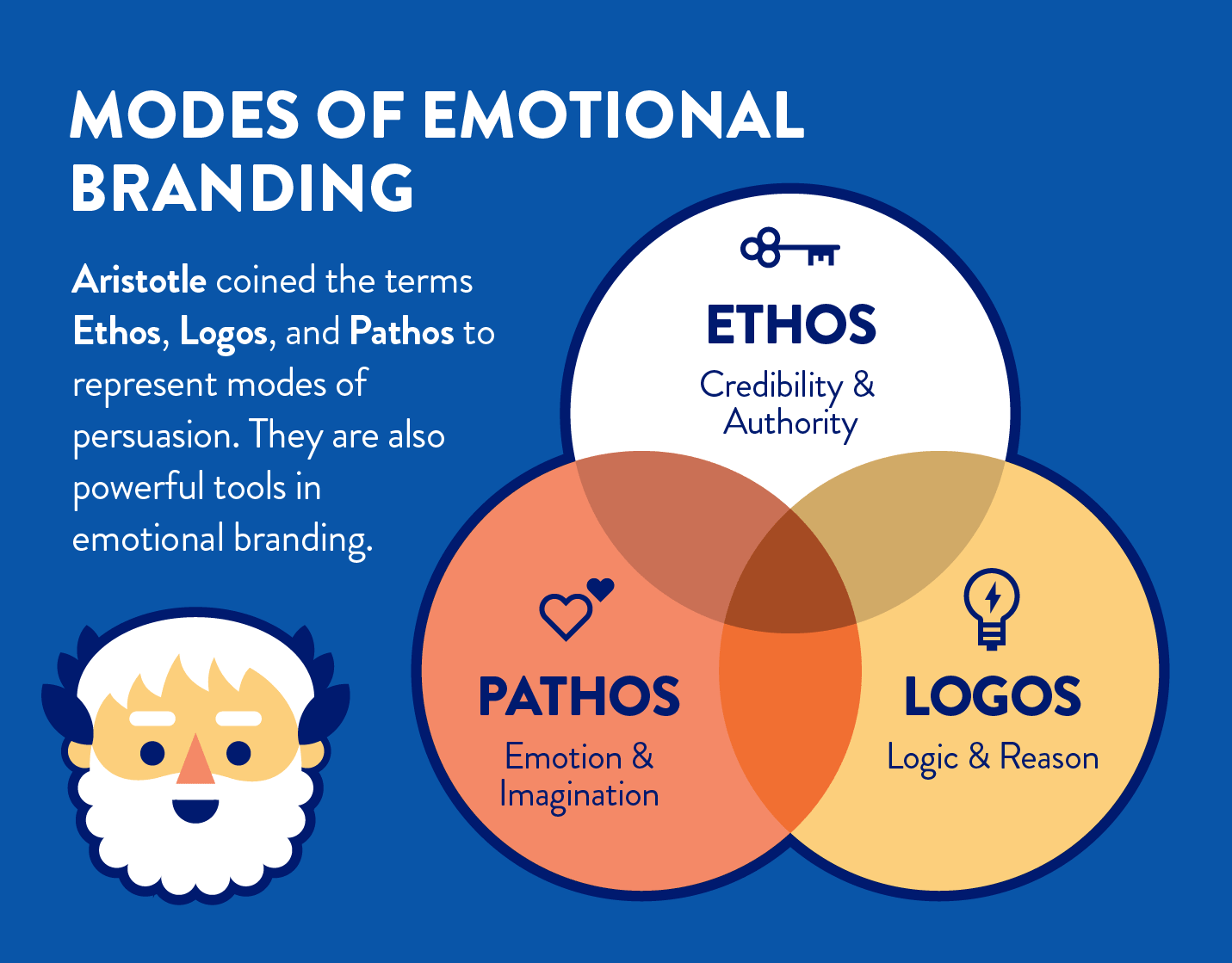 emotional branding compared to aristotles modes of persuasion ethos, logos, and pathos
