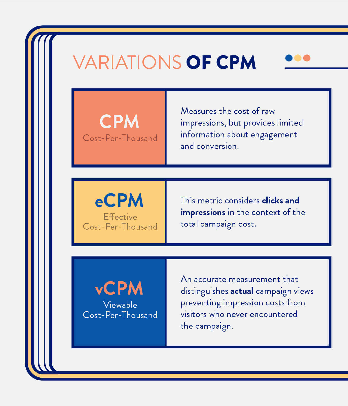 comparing CPM, eCPM, and vCPM variations of effective and viewable cost per thousand impressions