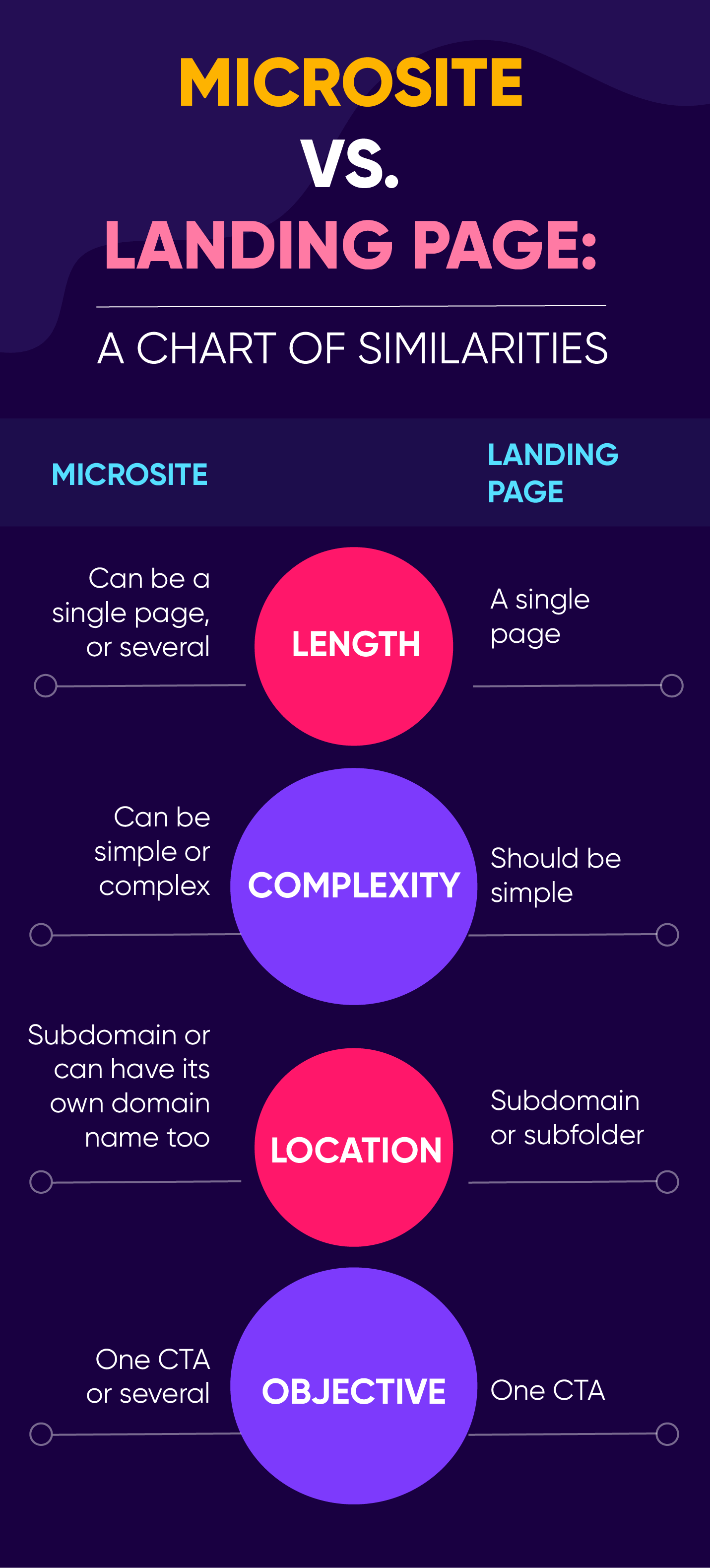 Microsite vs landing page - comparison chart