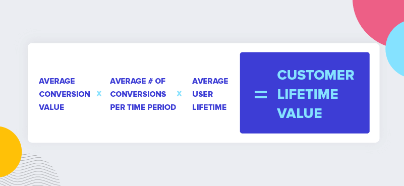 Formula for calculating CLV: average conversion value x average number of conversions per time period x average user lifetime
