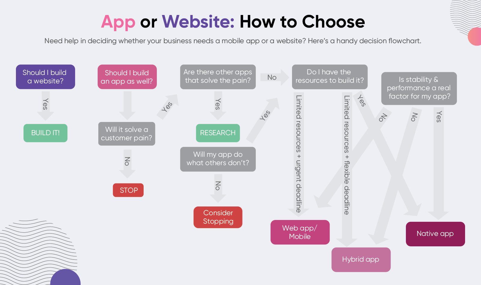 App vs Website: Which Is Right for My Business? [Infographic] - CleverTap