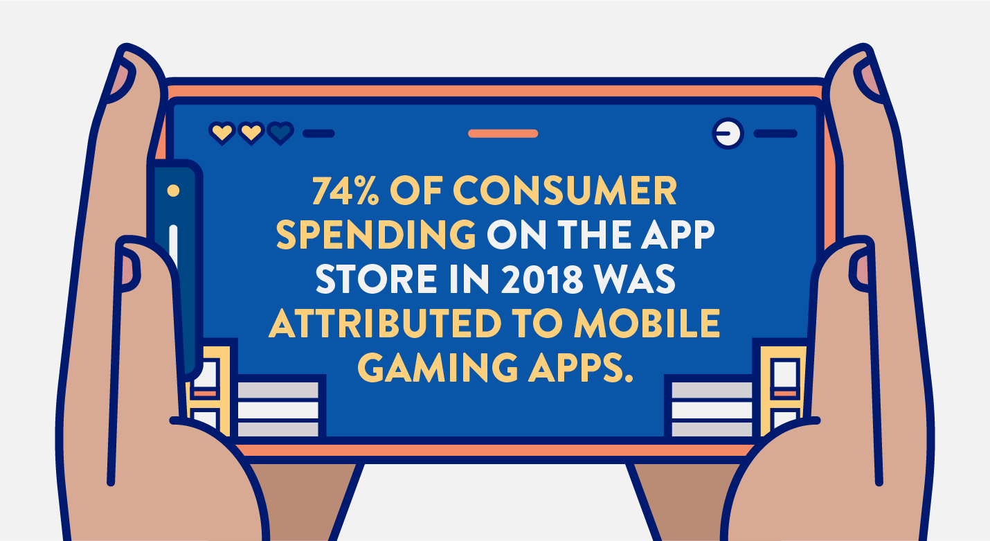 Mobile game marketing - 74% of all consumer spending on the app store is from gaming apps