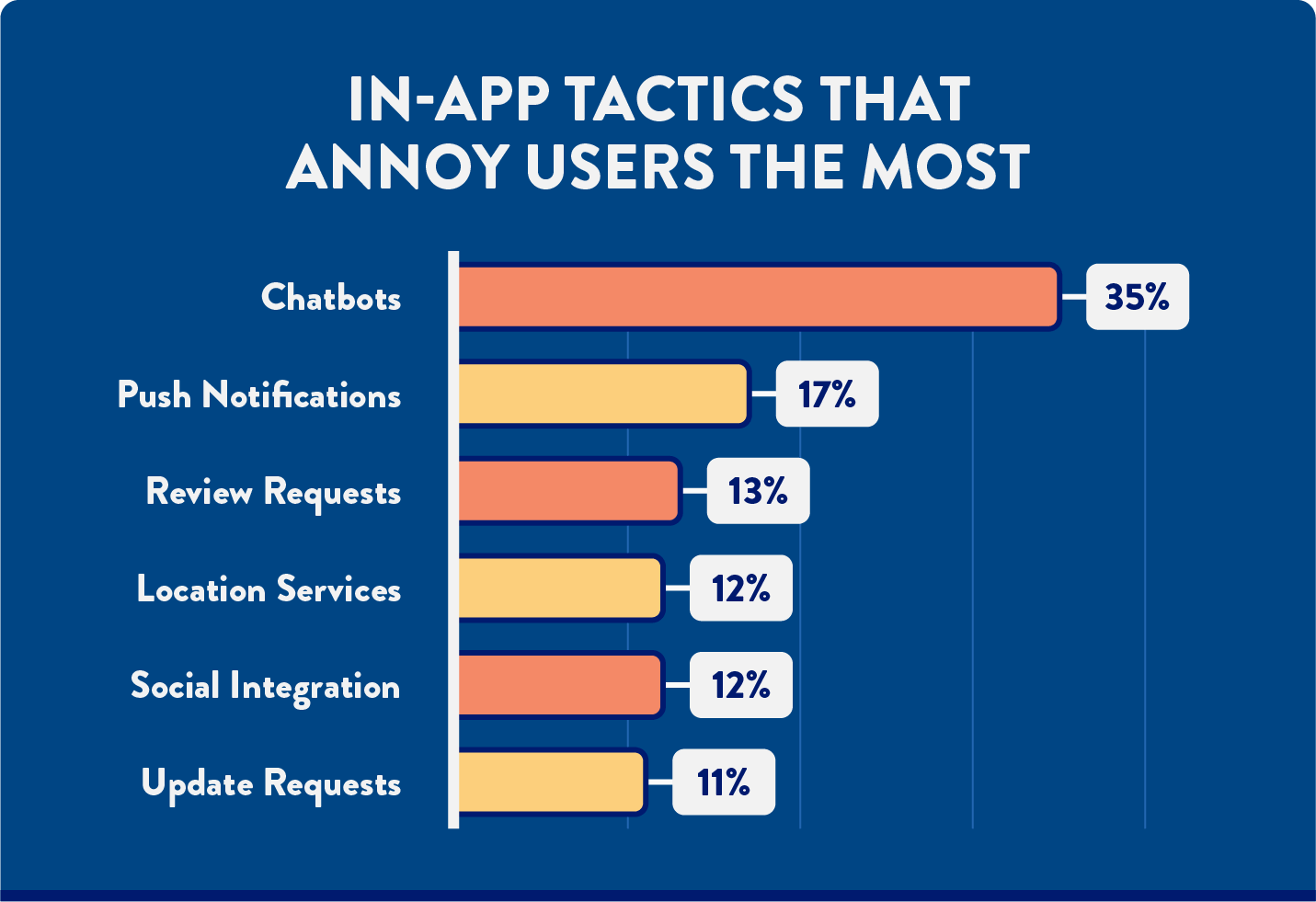 bar chart with mobile app survey results about the most annoying features