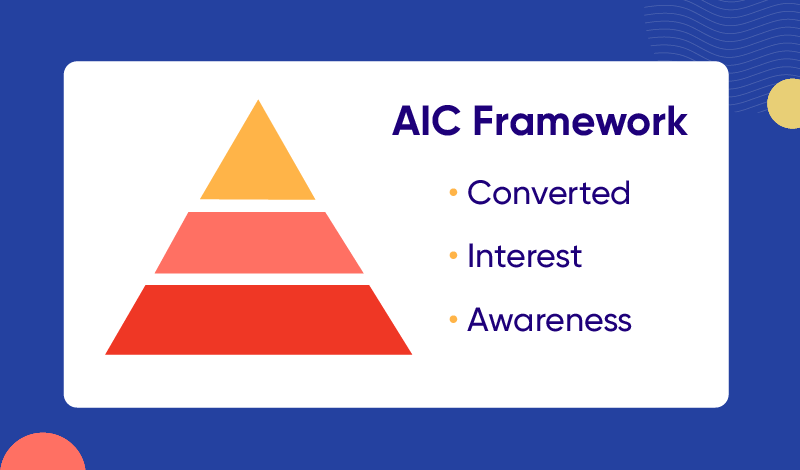 Awareness-Interest-Conversion framework for user engagement.