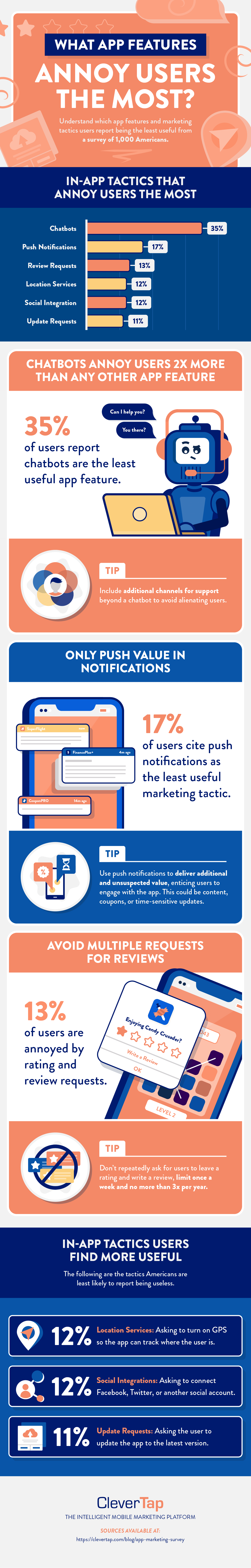app marketing tactics users find most annoying infographic