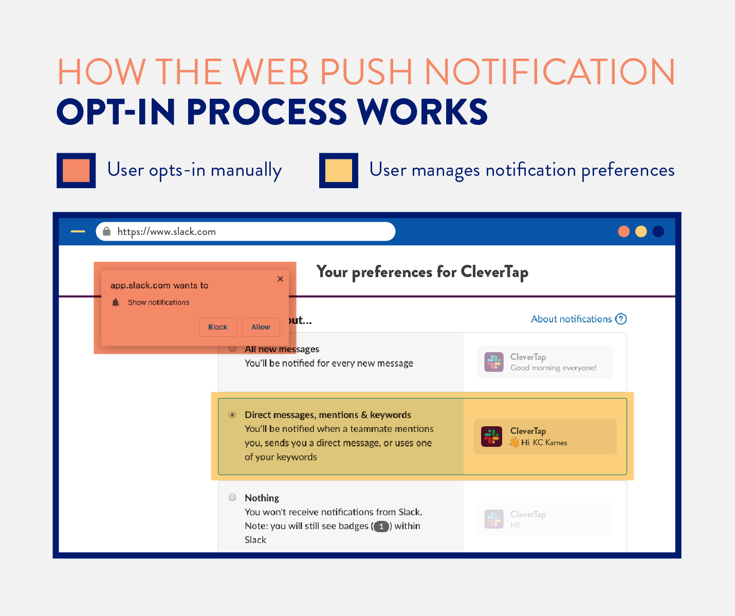 how the web push notification opt in process works using example from slack 