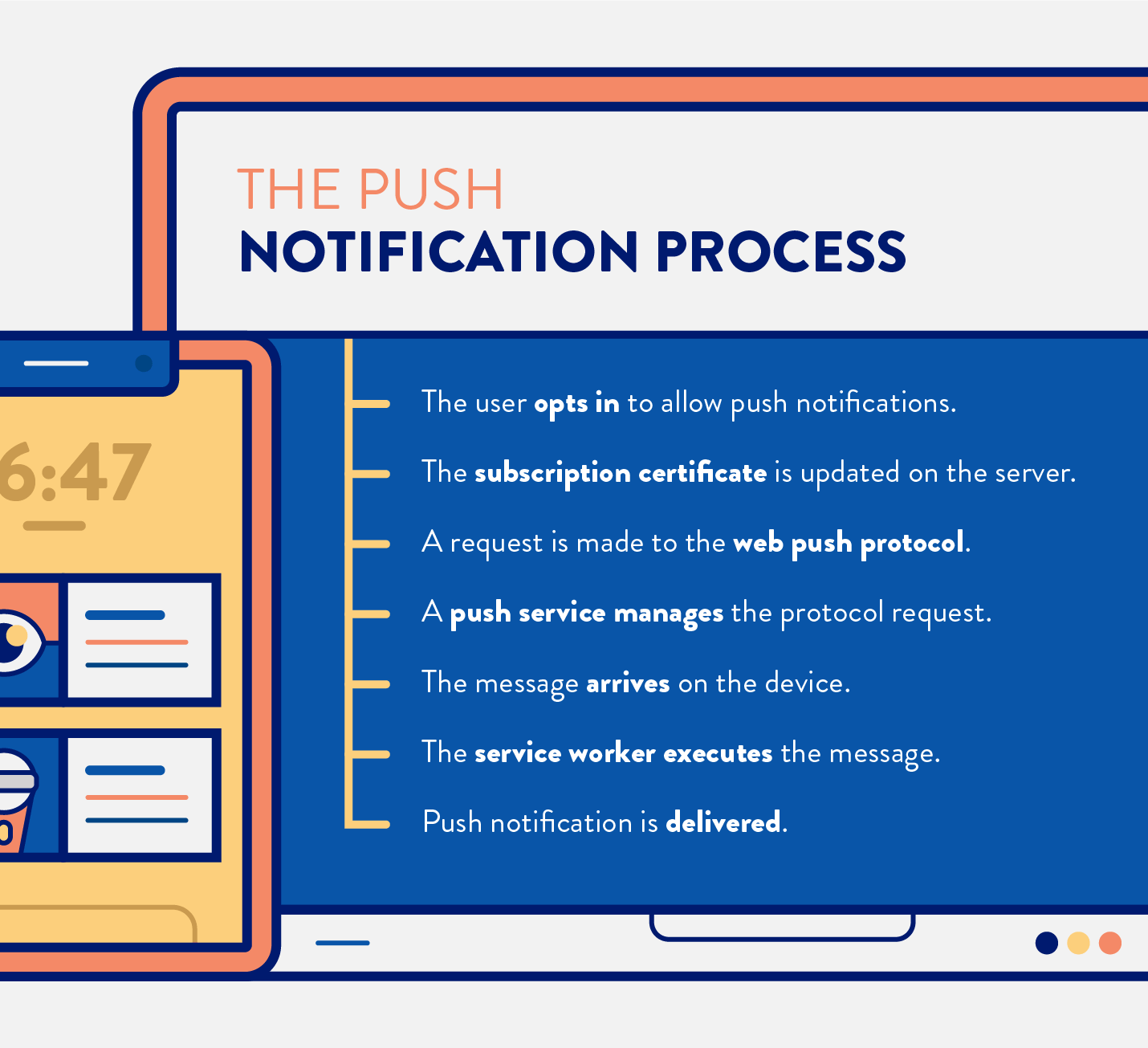 the process for sending and receiving web push notifications