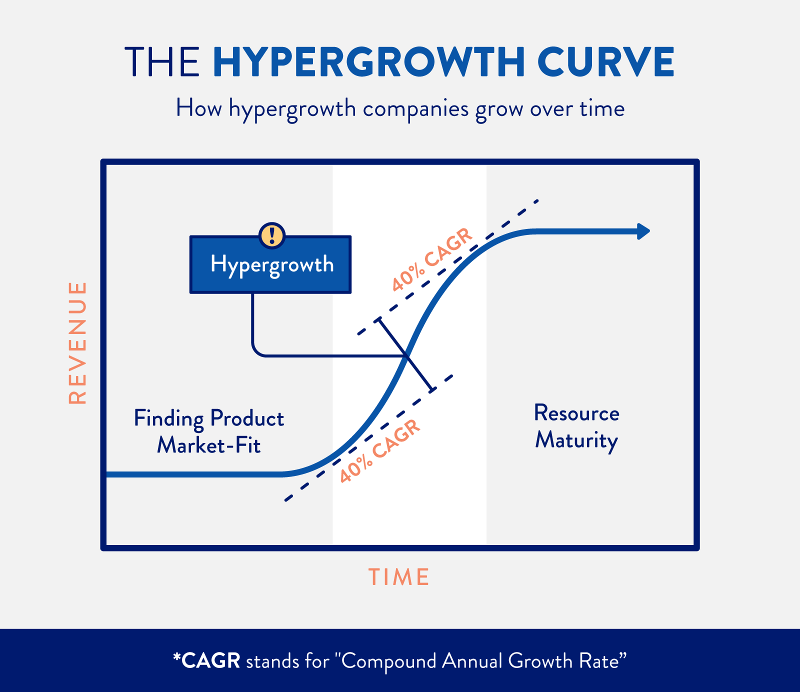 Hypergrowth curve