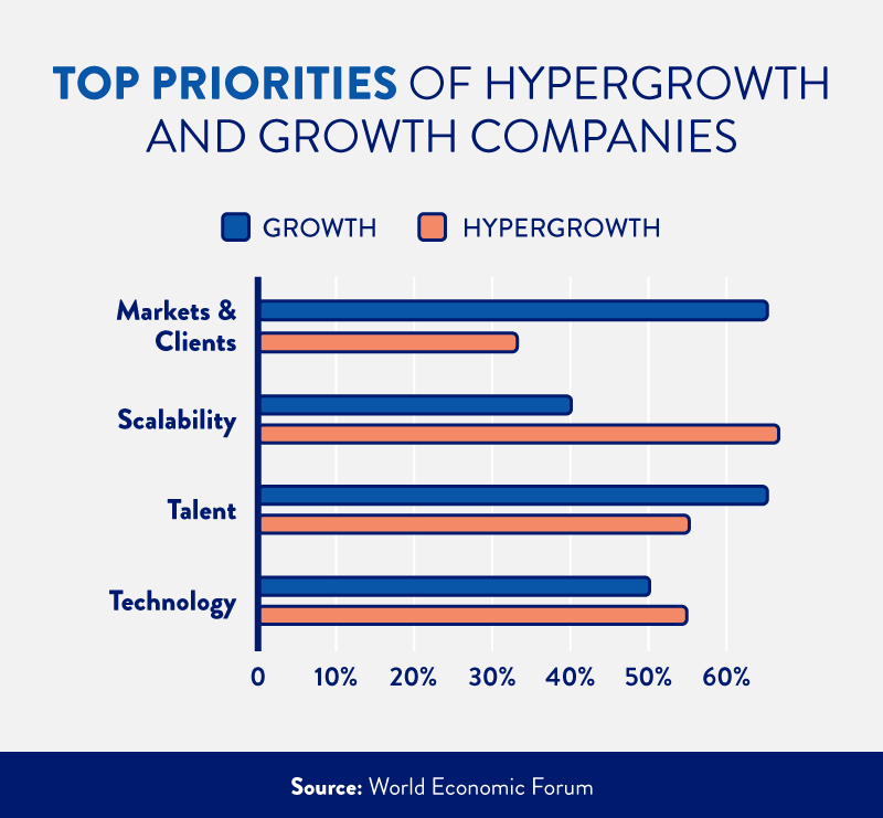 Top priorities of hypergrowth companies