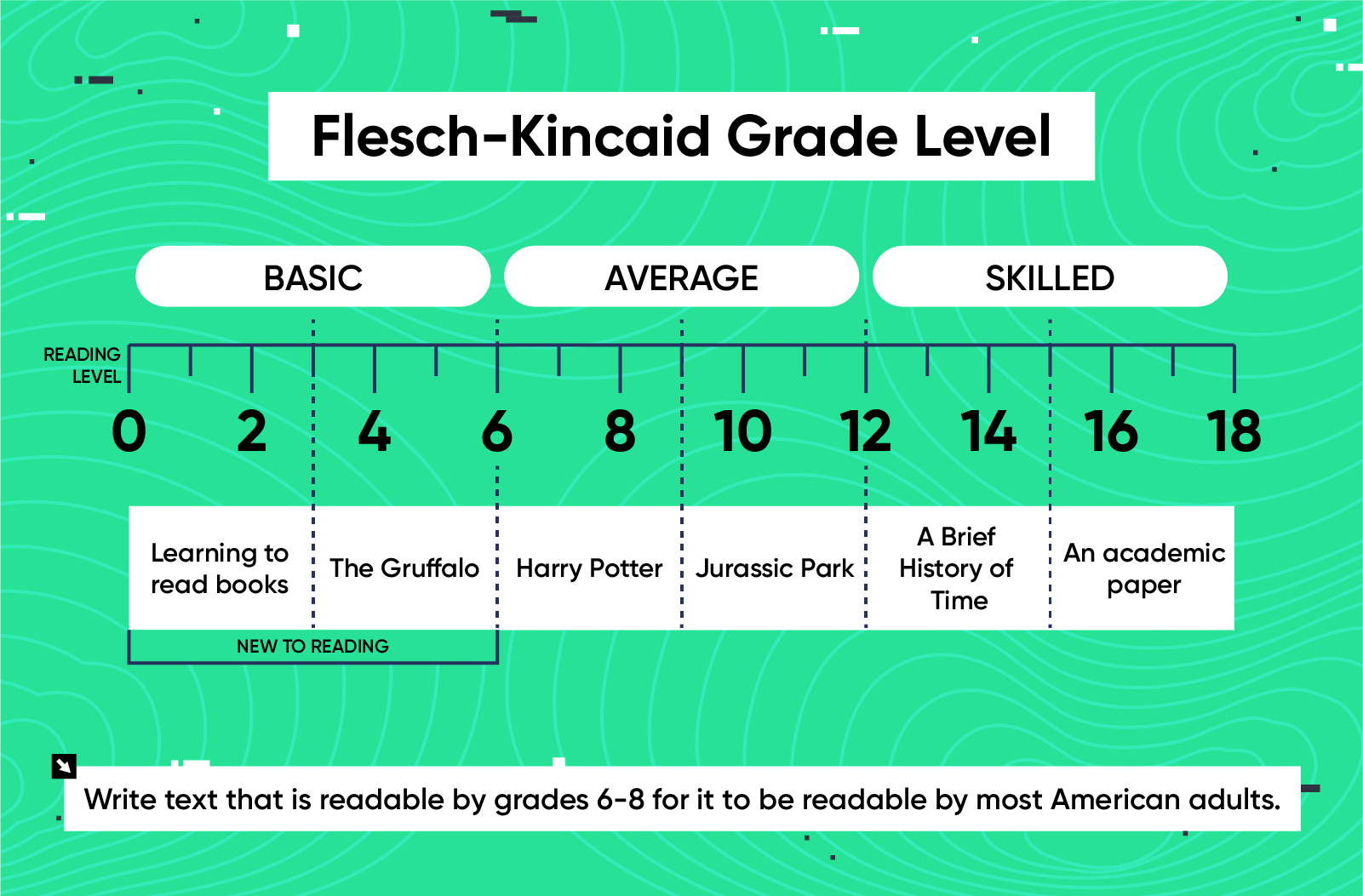 conversational marketing - Screenshot of the Flesch Kincaid Grade Level reading measurement