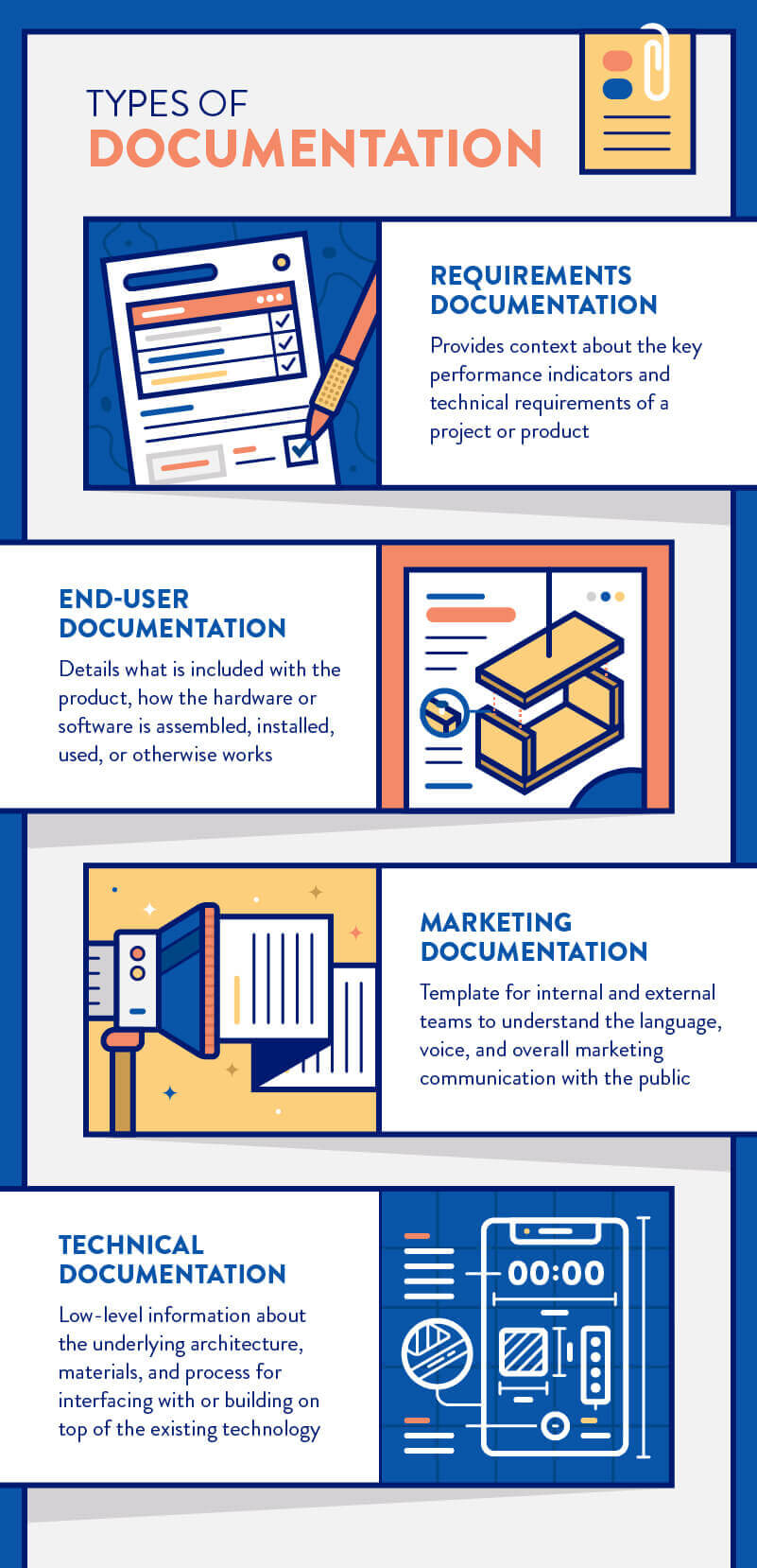 types of technical documentation including end-user, marketing, requirements document