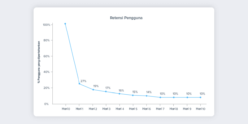 User Retention Curve