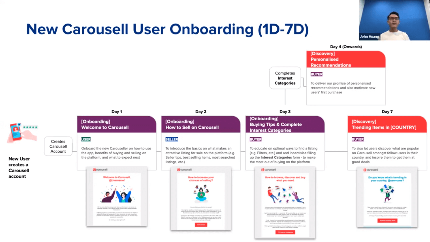 The 1st week of user onboarding at Carousell