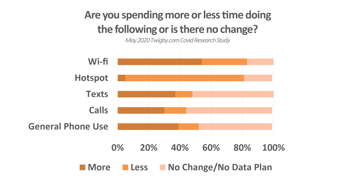 Graphic from Twigby's 2020 report on increased phone usage