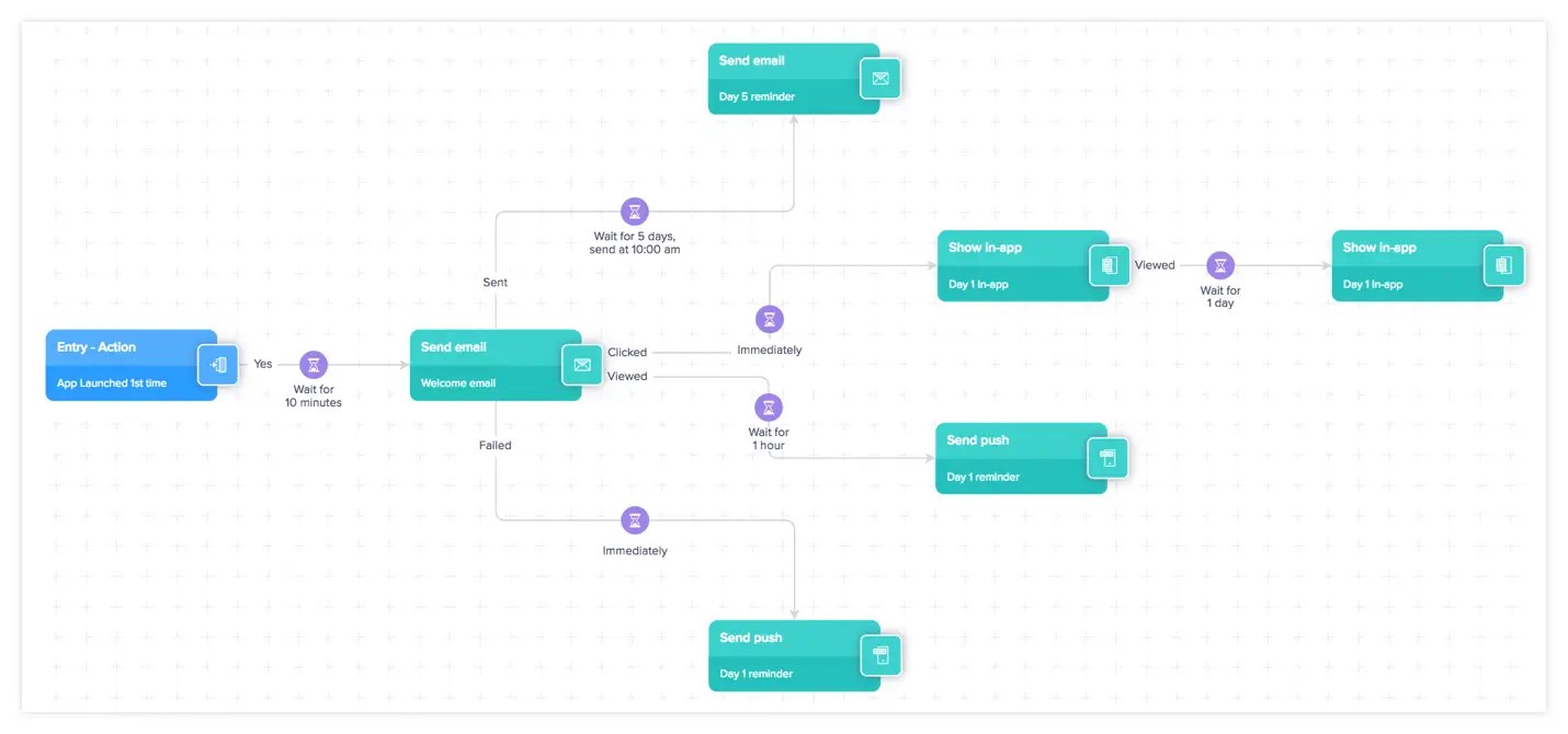 CleverTap campaigns