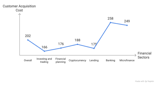 Fintech marketing campaign impact on CAC